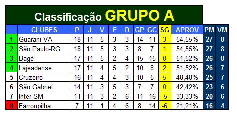 PauloPiresRaiz's tweet photo. #DivisãoDeAcesso 
Finais:
@ecsaogabriel 2x0 @intersmoficial
@gafarroupilha 2x0 @celajeadense

@SouPassoFundo 0x0 @ecigrejinha
@uniaofw 1x2 @ypirangafc
@TupiCrissiumal 0x0 @SouAlviazul
@ae_saoborja 0x1 @gloriadevacaria

#Esportivo e #Glória estão #matematicamente classificados! https://t.co/nwz5GByHSg