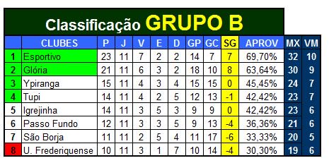PauloPiresRaiz's tweet photo. #DivisãoDeAcesso 
Finais:
@ecsaogabriel 2x0 @intersmoficial
@gafarroupilha 2x0 @celajeadense

@SouPassoFundo 0x0 @ecigrejinha
@uniaofw 1x2 @ypirangafc
@TupiCrissiumal 0x0 @SouAlviazul
@ae_saoborja 0x1 @gloriadevacaria

#Esportivo e #Glória estão #matematicamente classificados! https://t.co/nwz5GByHSg