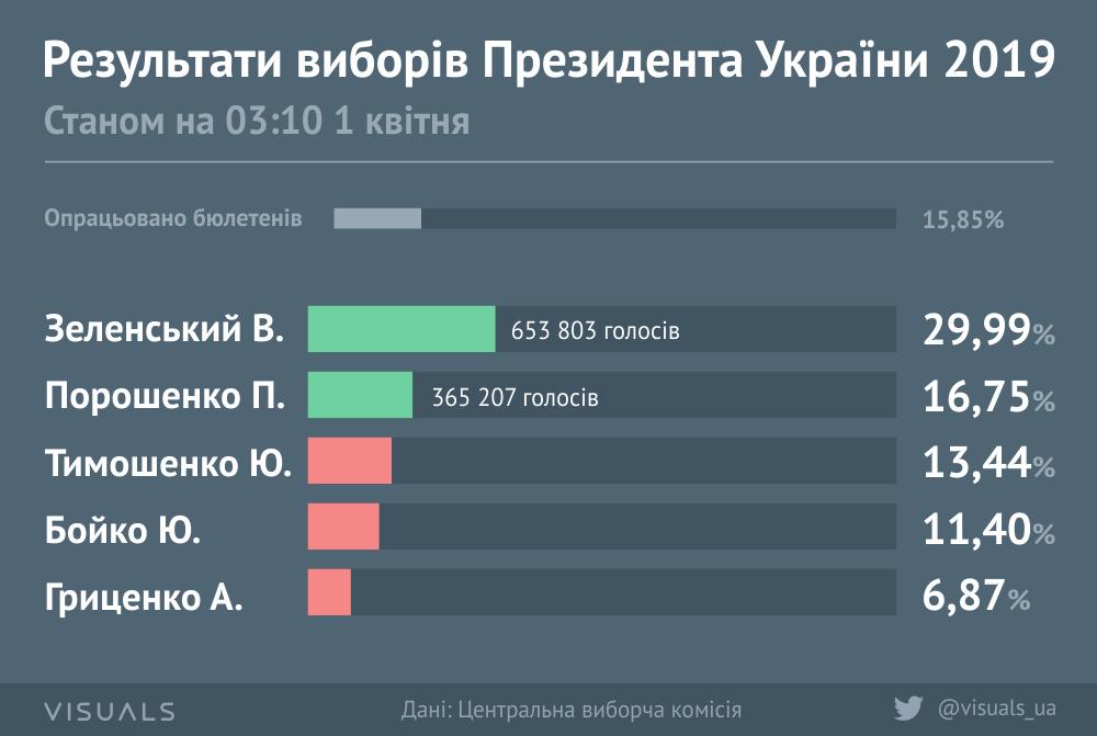 visuals_ua's tweet photo. Результати виборів Президента України станом на 03:10 [інфографіка] [оновлюється]

Повний розмір: https://t.co/VblnWUuyQ9 https://t.co/YSJBzSYhyM