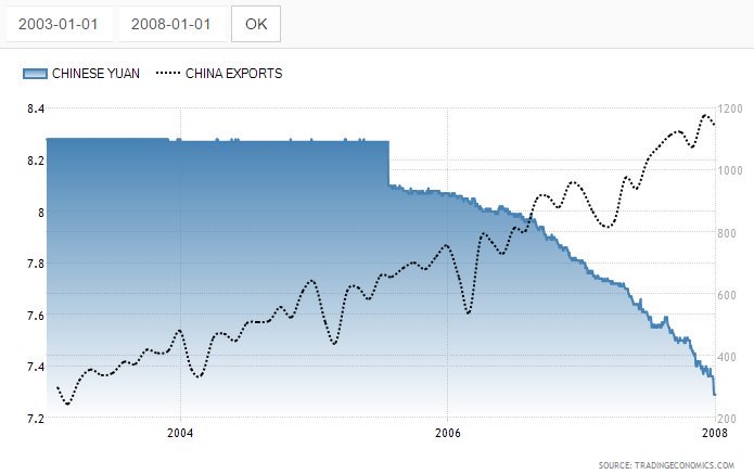 Economy Of Pakistan On Twitter C8 Pakistan Malaysia In Long Run Official Exchange Rate Per 1960 Pak 4 76 My 3 06 2013 Pak 101 63 My 3 15 Merchandise Exports Billion