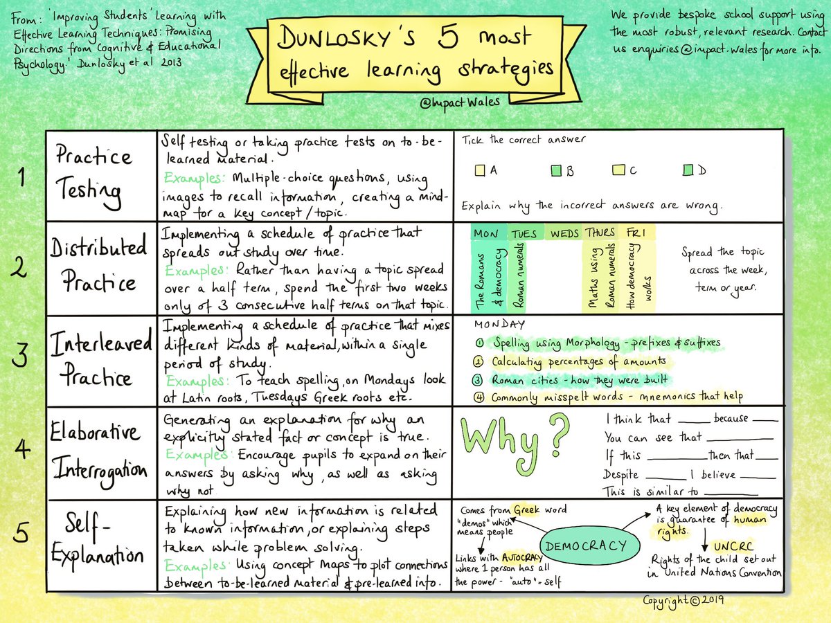 ImpactWales's tweet photo. Every teacher should know Dunlosky’s 5 most effective learning strategies. Use our sketchnote to understand each strategy and what it looks like in the classroom. https://t.co/FlpZHCtOgC