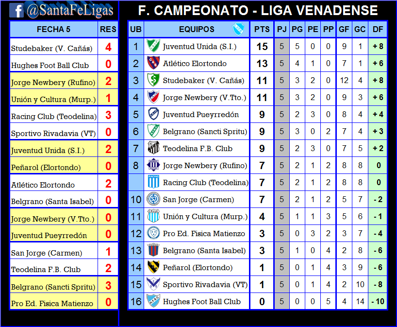 LigasFe's tweet photo. #Venadense
LIGA VENADENSE DE FÚTBOL
FECHA 5
Domingo 31 de Marzo de 2019

Resultados y Posiciones - Próxima fecha https://t.co/muV9CDM15Q