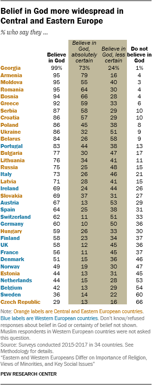 Percentage who say they believe in God with absolute certainty:

🇦🇲 Armenia: 79%
🇬🇪 Georgia: 73
🇧🇦 Bosnia: 66

🇵🇱 Poland: 45
🇵🇹 Portugal: 44
🇸🇰 Slovakia: 37

🇨🇭 Switzerland: 11
🇫🇷 France: 11
🇩🇪 Germany: 10
pewrsr.ch/2UaVnby