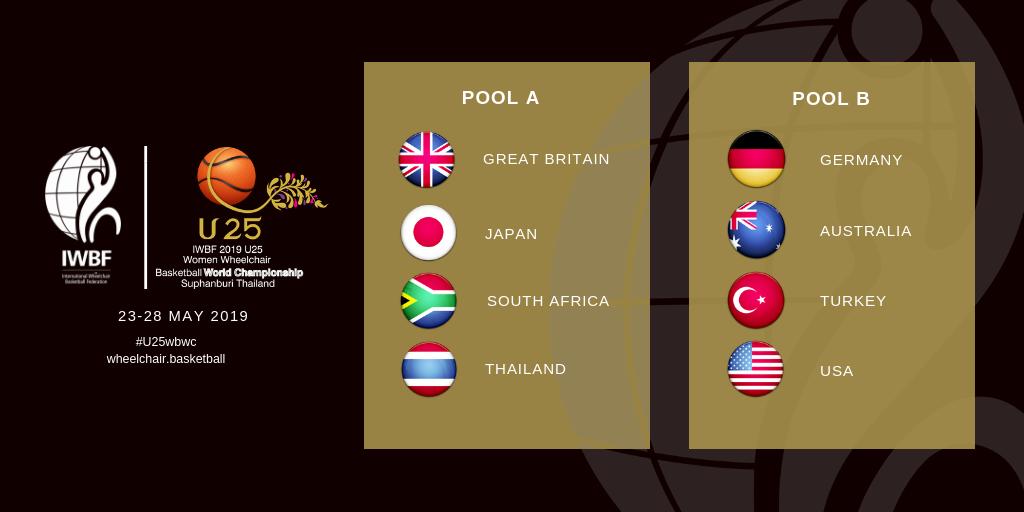The IWBF 2019 Women's U25 World Championships Pools are IN!

Women's U25 World Championships will start on the 23rd May in Suphanburi, Thailand. 🏀🇹🇭

#u25wbwc #2019u25wbwc #wheelchairbasketball #wearewheelchairbasketball
