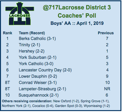 717Lacrosse's tweet image. It's here! The @717lacrosse AA Boys' Coaches' Poll, April 1 (#notfoolin) edition. Is your team getting the respect you think it deserves? Will you make our coach voters look like fools this month?