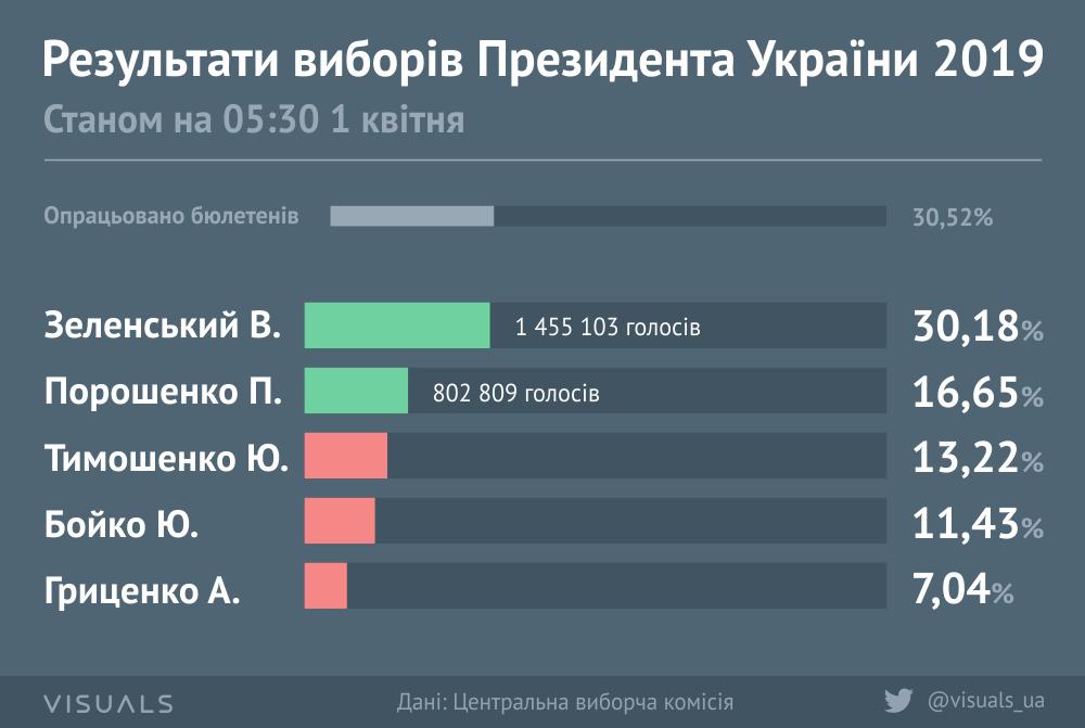visuals_ua's tweet photo. Результати виборів Президента України станом на 05:30 [інфографіка] [оновлюється]

Повн��й розмір: https://t.co/VFNnvhG1MK https://t.co/FtBFxac8m1