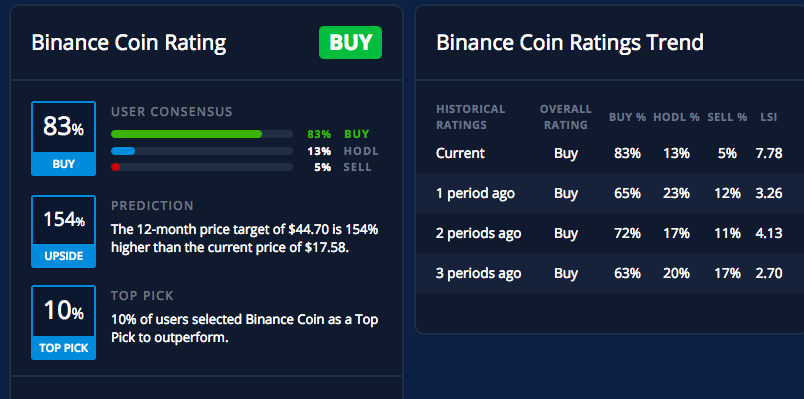 #BinanceCoin now #1 Ranked #cryptocurrency on #BuySellHodlApp

#BNB Rating = BUY
83% Say Buy
13% Hodl
5% Sell

Price Target = $45, +154%
10% Selected $BNB Top Pick 

#crypto #CryptoNews #bitcoin #btc #cryptoinvest #binance #coinbase #hodl #altcoin #altcoins #trading #investing