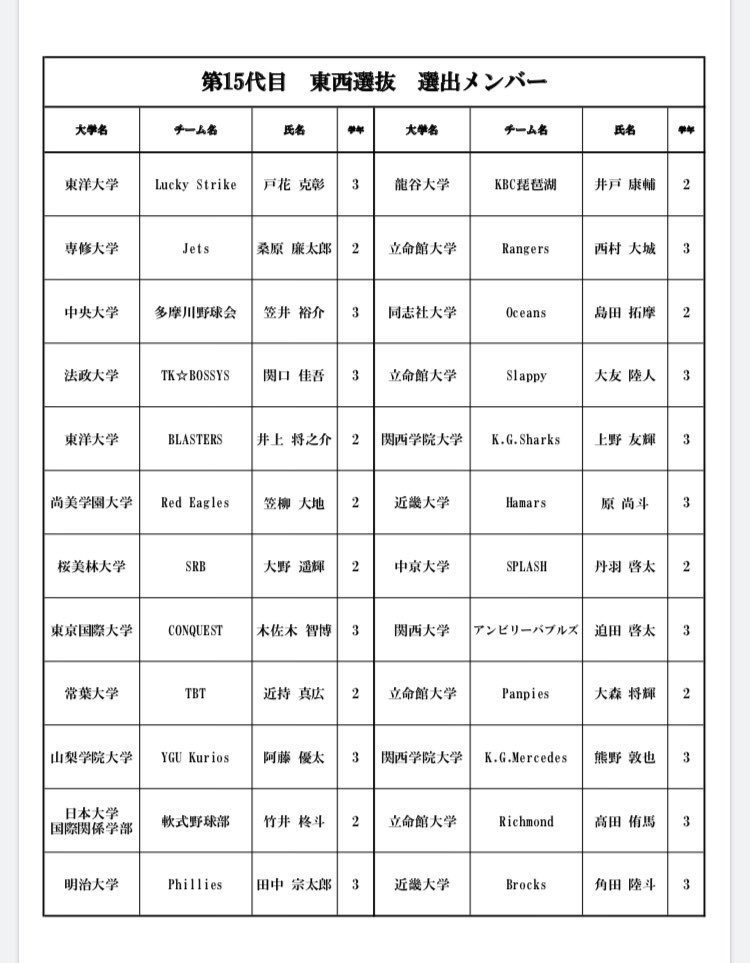 athlead_bf's tweet photo. 【AFB SPRING 2019 第15代目東西選抜】
2.3月に行われた野球大会、150チーム約2200名の中から選ばれた、15代目東西選抜！
新元号・令和になり、最初の24名！
5月14日〜16日にナゴヤドームで決戦を迎える！
現在、関東9勝、関西5勝！
関西が追い上げるか、関東が引き離すか！？
乞うご期待！ https://t.co/k51OpFQZqb