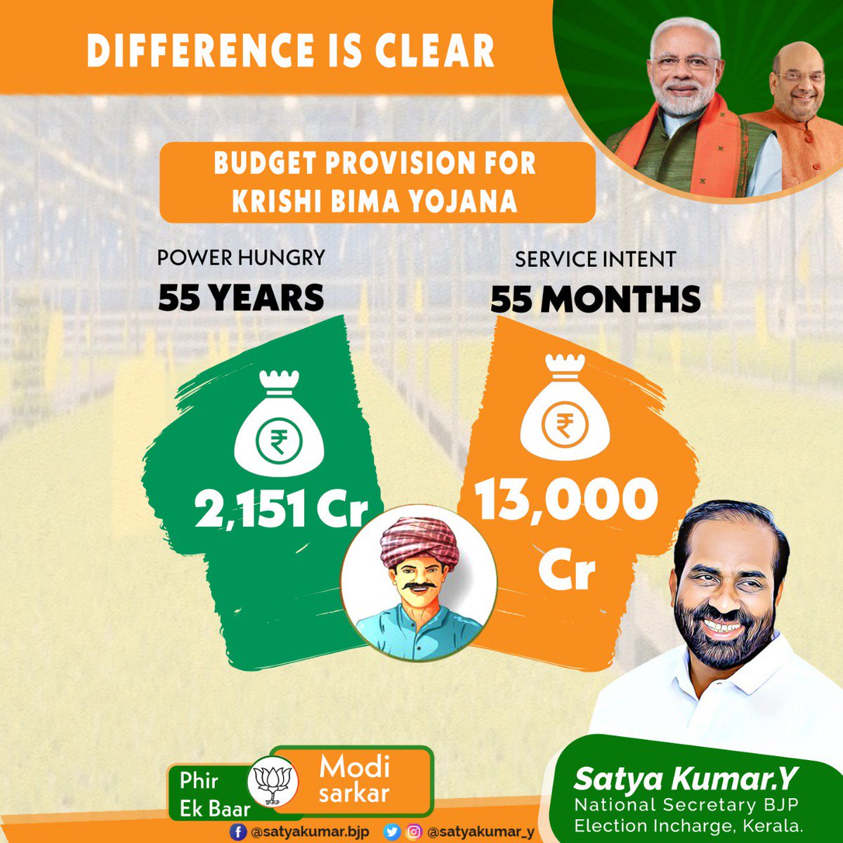 satyakumar_y's tweet photo. #Agenda19
Difference is clear b/w
55 years of #PowerHunger vs
55 months of #ServiceIntent
#PhirEkBaarModiSarkar reasons (1 of many)
Budget for the flagship crop insurance scheme has increased 6 times over it's 2014 provision.
#IntentMatters #deedsSpeak
#NaMoAgain https://t.co/RdqjhQMGfn