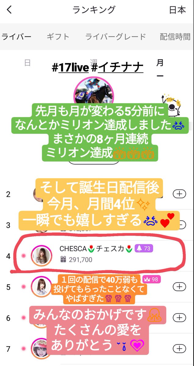 rinachesca's tweet photo. 皆様昨日はありがとう❤❤❤
昨日の配信沢山の方が来てくれて135人の方からギフト頂いた🙏
1回の配信で40万弱は記録的✨
みんなに愛されて幸せです😳
今日はひつじ座イベント最終日★夜配信5位キープ頑張ります！
#17live #17app #17ライブ #17ライバー #イチナナ #イチナナライバー #イチナナライブ https://t.co/dhb16xQMh7