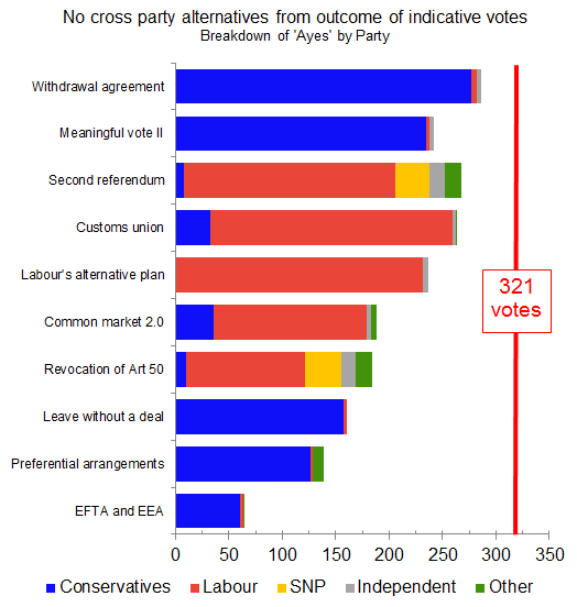 Även om May förlorade fredagens omröstning så växer stödet (286/344). Med 286 Ja-röster är utträdesavtalet nu det mest populära alternativet med folkomröstning (268 Ja) som tvåa. Nya indikativa omröstningar idag men jag tvivlar på att det ger något nytt.