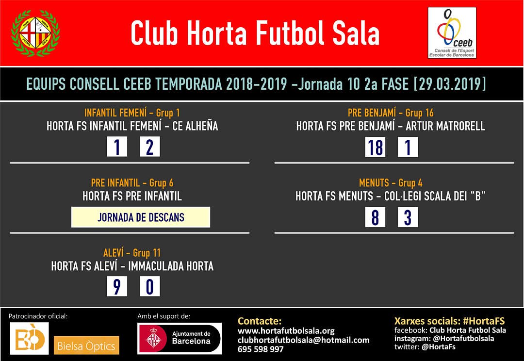 HortaFS's tweet photo. Resultats dels partits dels equips del Consell Esport Escolar de Barcelona de la jornada 10 de la 2a fase
#CEEB
#HortaFS #Horta #Futbolsala #futbolsalahorta #orgullosa https://t.co/KFS7PzJVM3