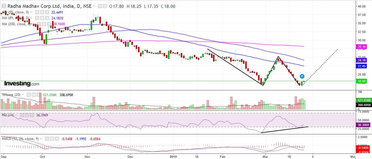 BissaGauravB's tweet photo. #RMCL can this chotu topi (smallcap) give big returns?view negated below 16.5 close!! https://t.co/zaDoLmJipj