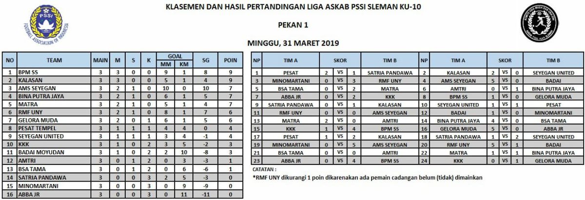 binaputrajaya's tweet photo. Minggu (31/3) bertempat di Lapangan Raden Ronggo Kalasan, BPJ 2009 memulai kiprahnya di Liga ASKAB @pssi_sleman1 KU-10. https://t.co/I6VCk5yw7A