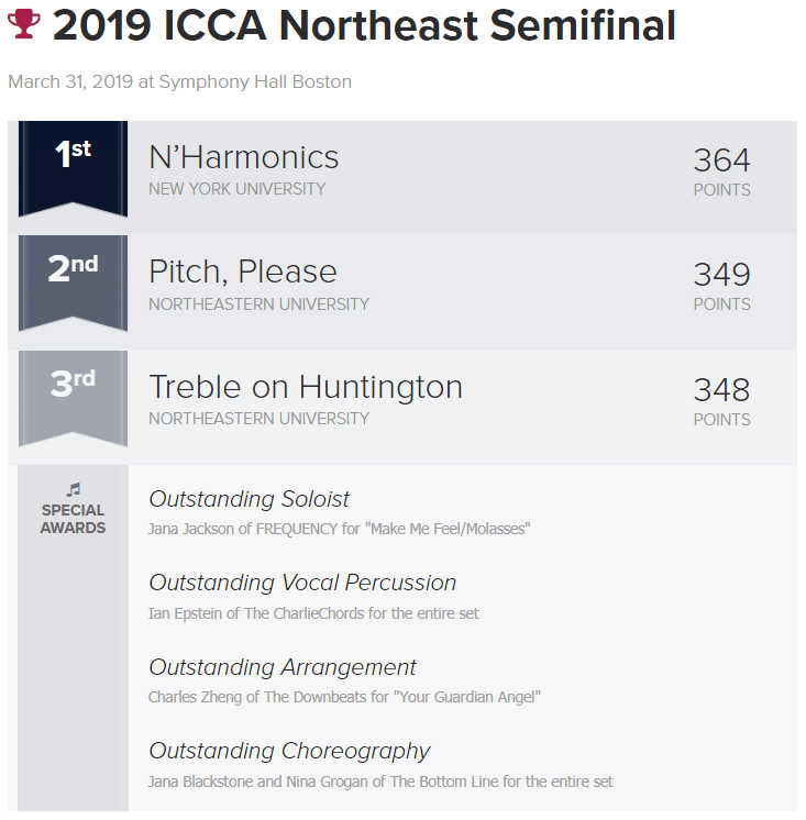 #ICCA Northeast Semifinal @ Symphony Hall Boston RESULTS: <a href="/nharmonics/">Enharmonics</a> <a href="/NUPitchPlease/">Pitch, Please!</a> <a href="/NEUTreble/">Treble on Huntington</a>