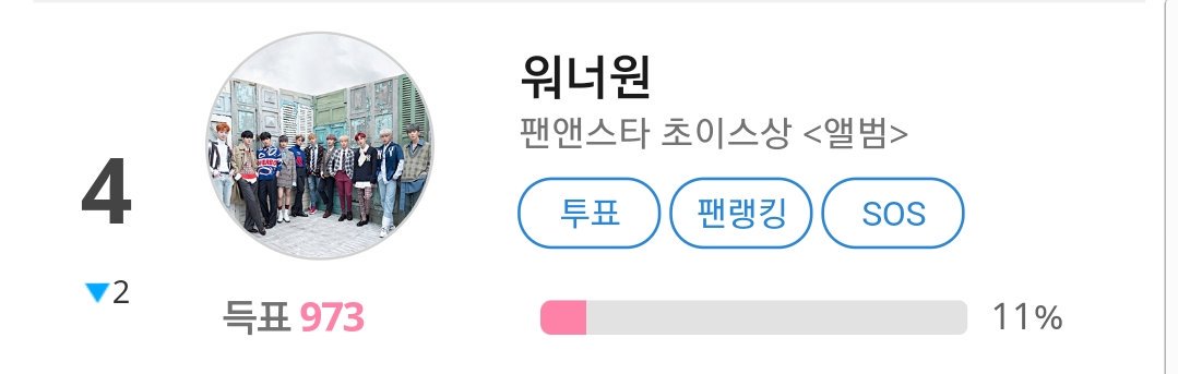 wo_2018vote's tweet photo. THE FACT MUSIC AWARDS VOTING 

🏆FAN N STAR Choice Award: Artist 

Voting period: 1st April 2019 - 19 April 2019 12:00 KST 
🗳️https://t.co/RKY2SYLJrd

Current rank: 4th place

#워너원 #wannaone @WannaOne_twt https://t.co/WoZHQCBwyd