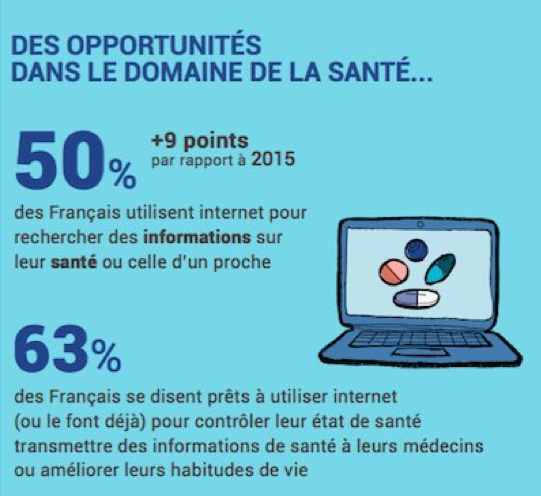 sides_sante's tweet photo. #Poster50
Baromètre numérique 2018 @credoc @Arcep indique que 63% des Français utilisent ou sont prêt à utiliser internet pour contrôler leur état de #santé, transmettre des infos de santé à leur #médecins ou améliorer leurs habitudes de vie #QRcodeCMGF #CMGF2019 @CMGF_Congres https://t.co/uFZ20KhydW