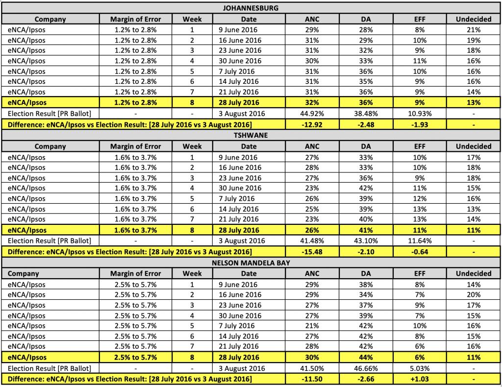 How Ipsos got ANC support completely wrong in 2016 inside-politics.org/2019/04/01/how…