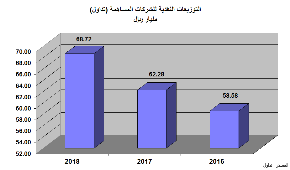 saudishares's tweet photo. #تداول #تاسي 
أعلنت حتى نهاية شهر مارس 2019, 63 شركة مساهمة من اصل 173 شركة في #السوق_السعودي عن #توزيعات نقدية لمساهميها عن عام 2018م. و تقدر مجموع التوزيعات بـ 68.72 مليار ريال بارتفاع قدره 10% (6.44 مليار ريال) عن عام 2017.
@business https://t.co/vATp6vcV39