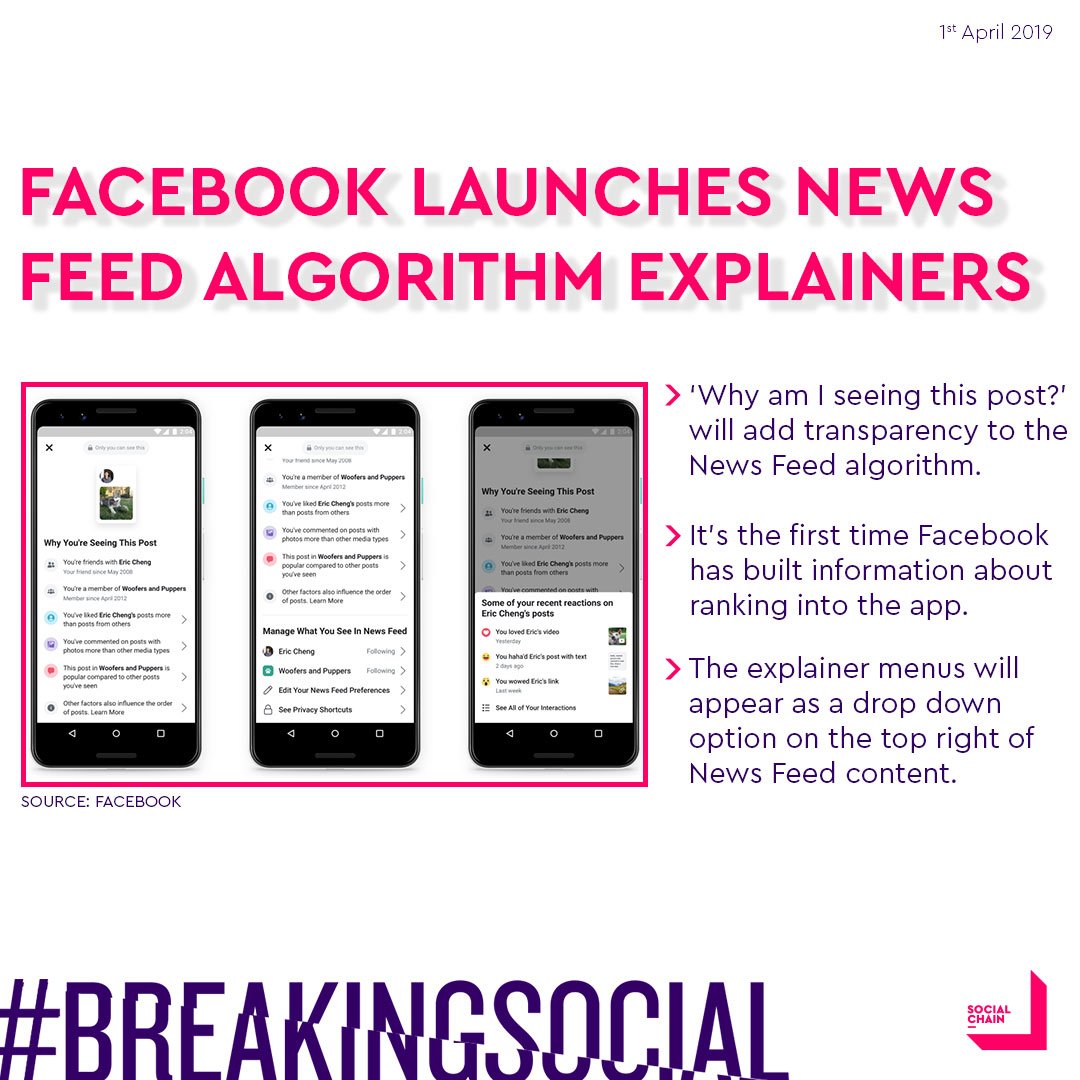 #BreakingSocial: Facebook will FINALLY state how its algorithm ranks content. Similar to the Why am I seeing this ad? update, users will be able to click Why am I seeing this post? in the News Feed. The move will mean more transparency and an end to the guess work for marketers.