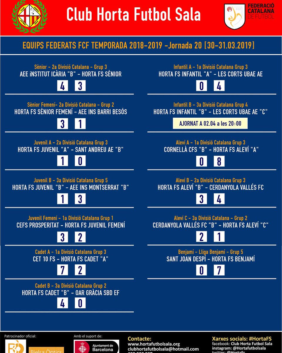 HortaFS's tweet photo. Resultats de la jornada dels equips federats. Destaquem la victòria del Sènior Femení i la del Juvenil A amb la que recupera la 2a posició. Seguim! #FCF
#HortaFS #Horta #Futbolsala #Orgullosa https://t.co/J1yy4rWS4h