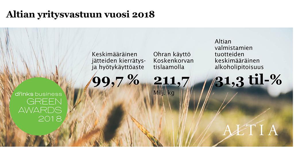 Altian yritysvastuun vuosi 2018 piti sisällään muun muassa Green Company of the Year -palkinnon, jätteiden hyötykäyttöasteen nousun sekä yhtiön valmistamien tuotteiden keskimääräisen alkoholipitoisuuden laskun. #vastuullisuus #yritysvastuu altiagroup.com/fi/node/742
