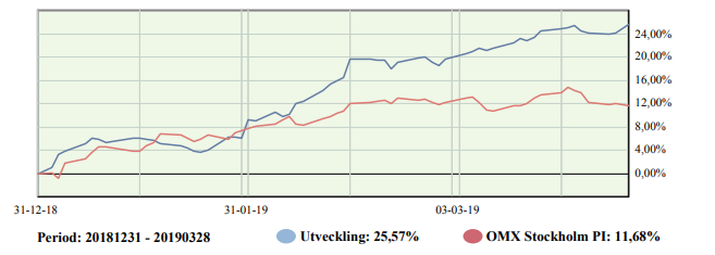 jeepjeppe's tweet photo. Mars blev även det bra för väskan som steg knappt 6% där en swing i $SF bidrog mest.
Mars stänger även Q1 som får ses som ett utmärkt kvartal.
Väskan just nu; #Moberg #Swedol #Eolus #DistIT #Amhult #AQ #GHP #Enea och några mindre innehav.
#pratapengar #aktier #finanstwitter https://t.co/ecZHupFoHq
