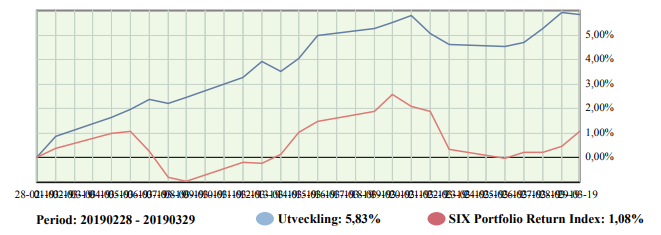 jeepjeppe's tweet photo. Mars blev även det bra för väskan som steg knappt 6% där en swing i $SF bidrog mest.
Mars stänger även Q1 som får ses som ett utmärkt kvartal.
Väskan just nu; #Moberg #Swedol #Eolus #DistIT #Amhult #AQ #GHP #Enea och några mindre innehav.
#pratapengar #aktier #finanstwitter https://t.co/ecZHupFoHq