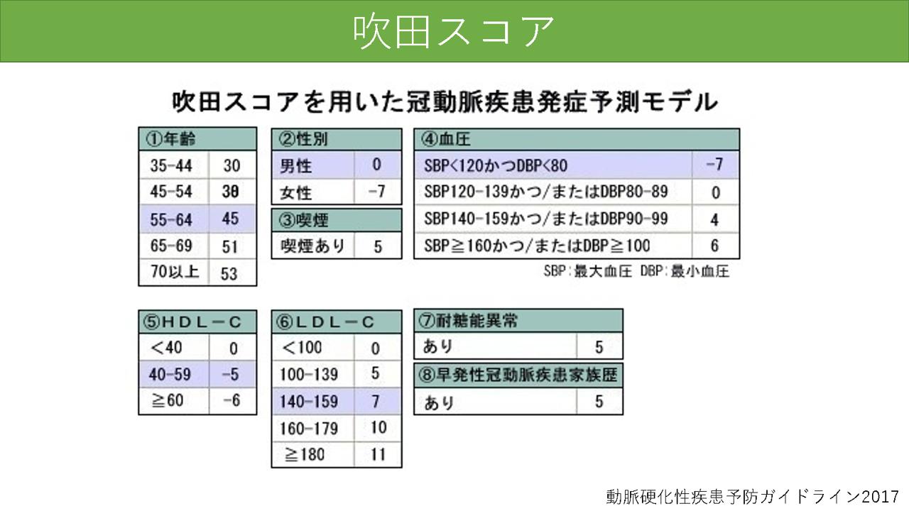 Aiueotips No Twitter 私は外来で高脂血症治療をする際には できる限り 吹田スコア を用いてリスクの評価をしています このスコアを用いることで 10年以内の冠動脈疾患の発症確率 を数値化することができるので リスクを目にした患者さんは これまでより真剣