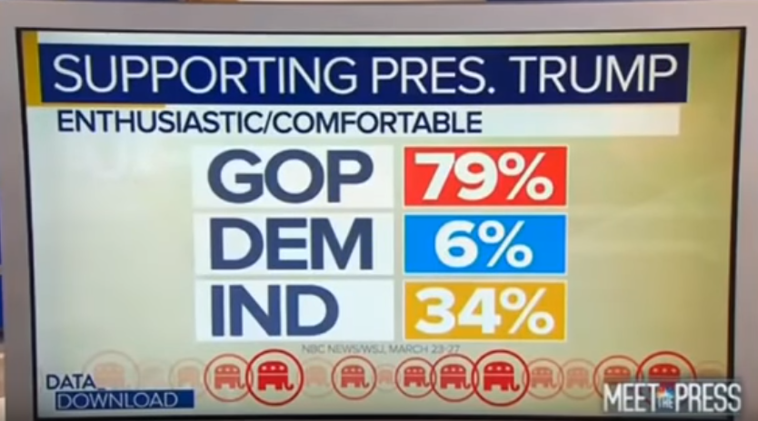 calmecam's tweet photo. What?!?
Fewer than 80% of declared Rs are enthusiastic/comfortable voting for 45 again
And fewer than 35% of declared Independents feel the same.
And there's still more than a year to go for 45 to sink?!?
#TrumpIsSoScrewed
(I be like: Quietly "Squeeeee!!!"ing on the inside) https://t.co/Of7GMk6k6g