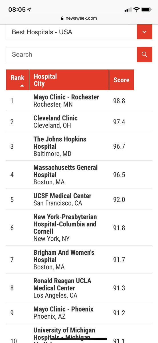 Great to see that RVI and Freeman Hospitals are ranked 2nd and 4th best hospitals in the UK. RVI score of 90.9 is close to the 10th best hospital in the USA