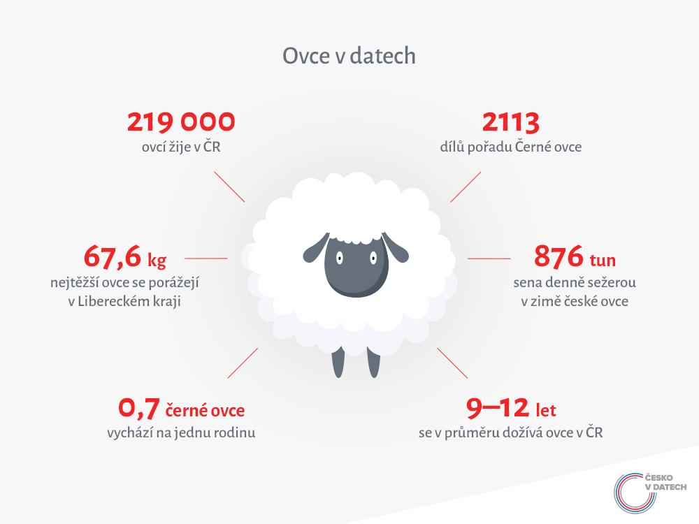 cesko_v_datech's tweet photo. Hlásíme další silné spojenectví! Po spolupráci s portálem @Obcevdatech navazujeme partnerství s nově se rozjíždějícím projektem Ovce v datech. Věděli jste, že v Česku připadá 0,7 černé ovce na jednu rodinu? To a mnohem více už brzy na vašich obrazovkách! #ceskovdatech https://t.co/PXyfGq7SgF