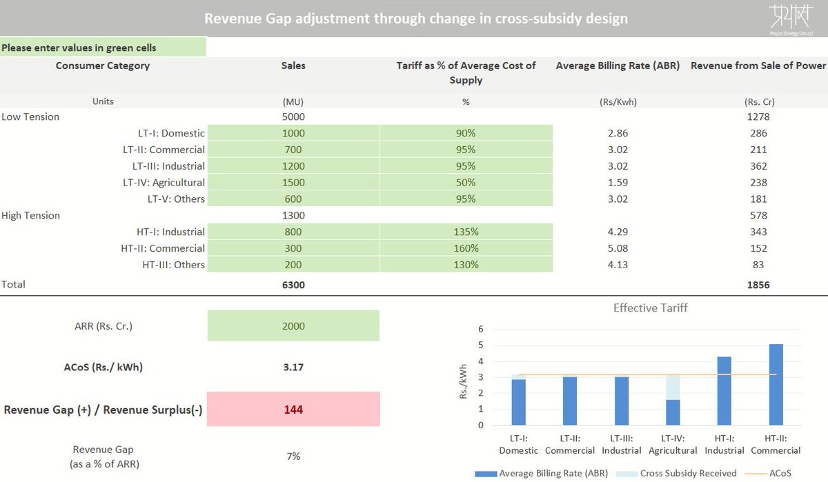 PrayasEnergy's tweet photo. What’s the impact on #Electricity #Consumer #Tariff due to change in DISCOM costs or delayed payments by governments? 
To find out &amp; for more, check out #simplECheck our 10 new #electricitycalculators @ https://t.co/g1xsKgJA75 https://t.co/N5WKEReoKk