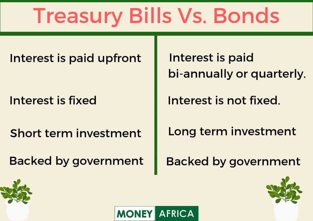 تويتر Money Africa على تويتر So What Are The Key Features Of A T Bills Vs Bond They Are Both Backed By The Government T Bills Is Short Term While Bond Is Long
