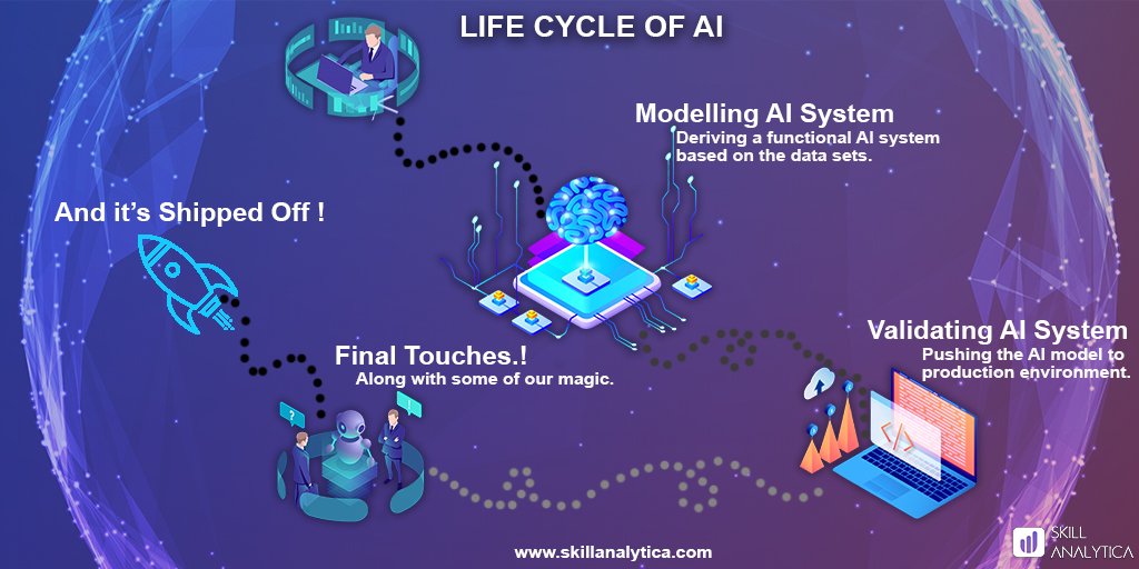 Life Cycle Of AI #ArtificialIntelligence #DataScience #DataAnalytics #BigDataAnalytics #career #programming #Coding #Python #bootcamp2019 #chatbots #hadoop #MySQL #adobe #deloittesupports #standardchattered #Trending #skillanalytica #MachineLearning