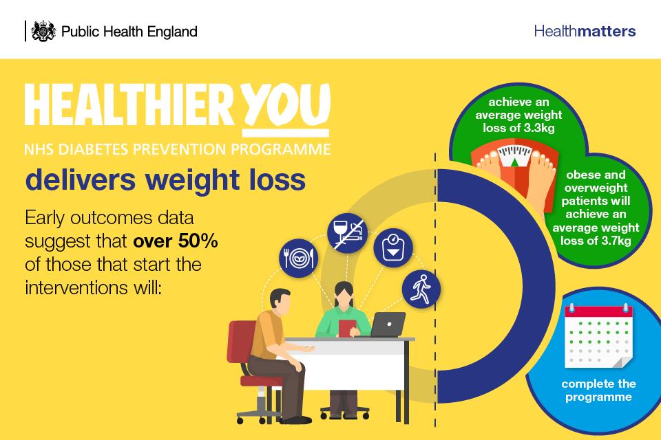 UKHSA's tweet photo. The @NHSDiabetesProg helps those at risk of developing type 2 diabetes make healthy lifestyle choices. So far, 17,000 people who have taken part in the programme have lost more than 55,000kg between them. That is the equivalent of 4 double decker buses! #PreventingType2 https://t.co/y1bLHHq6Ry