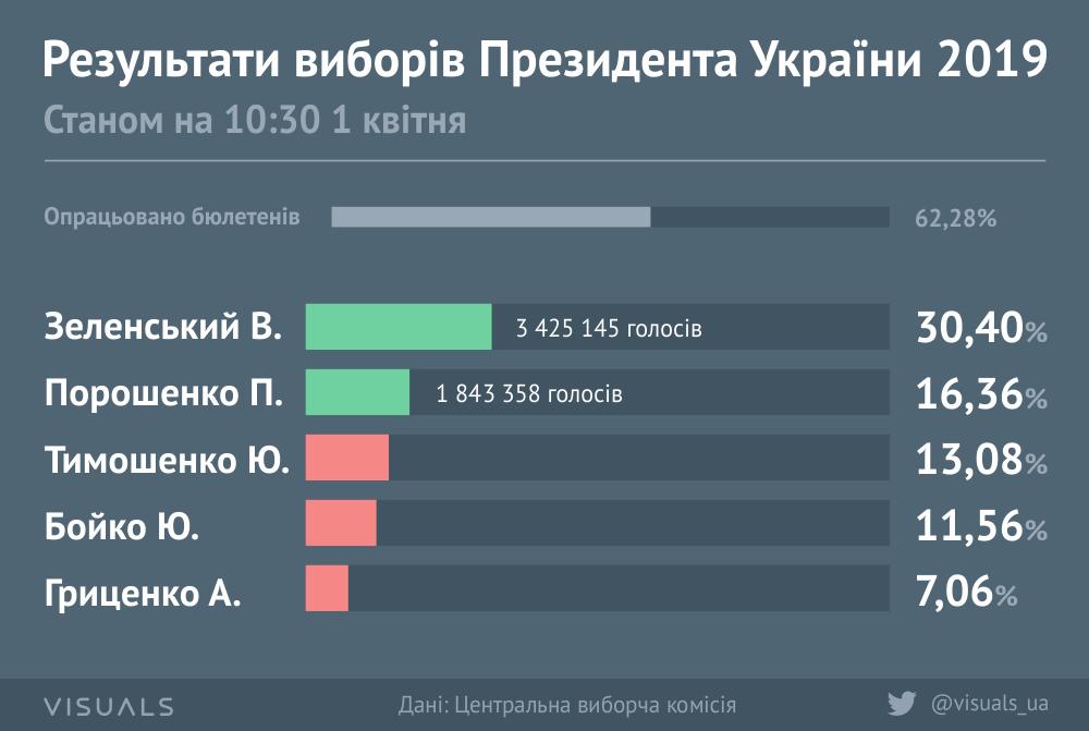visuals_ua's tweet photo. Результати виборів Президента України станом на 10:30 [інфографіка] [оновлюється]

Повний розмір: https://t.co/erFzoczTiP https://t.co/8KT6phwZjh