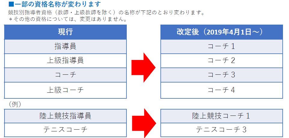Jspo 日本スポーツ協会 على تويتر 公認スポーツ指導者 2019年4月1日から 公認スポーツ指導者制度の改定に伴い 競技別指導者資格 教師 上級教師を除く の名称が一部変更になっています Https T Co 1hl7xwrl6b Jspo 日本スポーツ協会 公認スポーツ