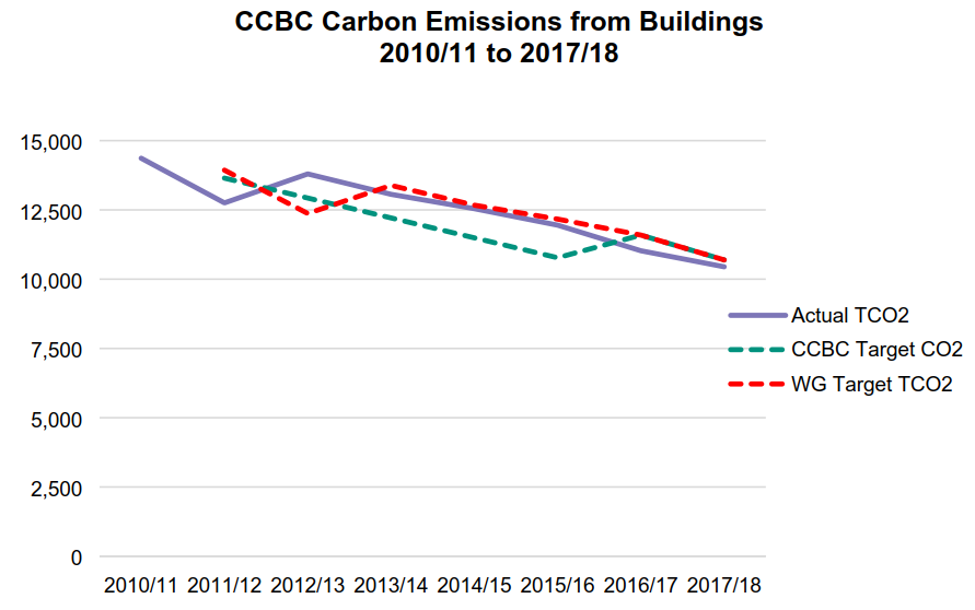 SamRowlands_'s tweet photo. Very pleasing to see a huge reduction in Carbon Emissions from @ConwyCBC over recent years, not only helping the planet but also saving significant £££s...full report at scrutiny this morning. https://t.co/Hyfrjjsrt5