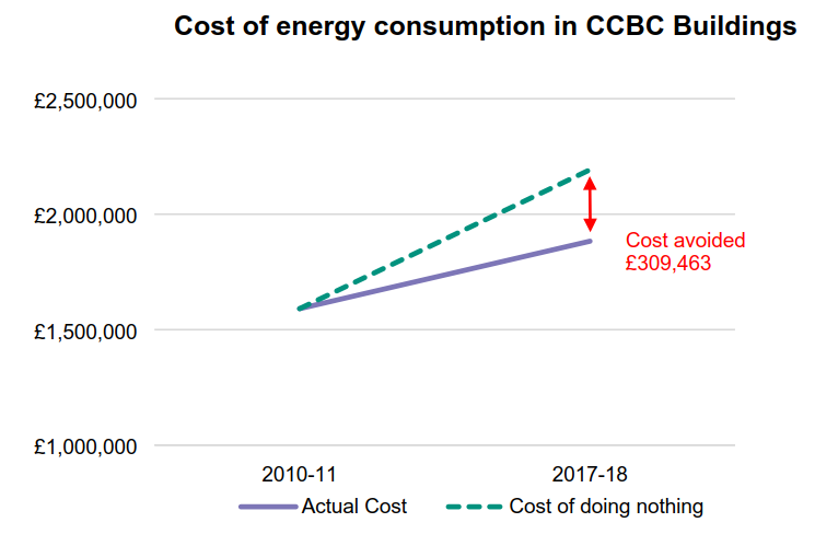 SamRowlands_'s tweet photo. Very pleasing to see a huge reduction in Carbon Emissions from @ConwyCBC over recent years, not only helping the planet but also saving significant £££s...full report at scrutiny this morning. https://t.co/Hyfrjjsrt5