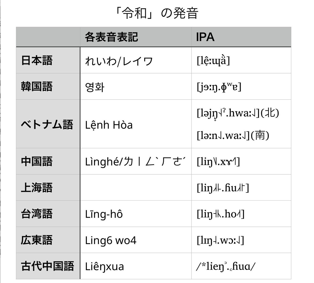 Mag462 No Twitter いろいろな漢字文化圏言語での 令和 の読みかたです