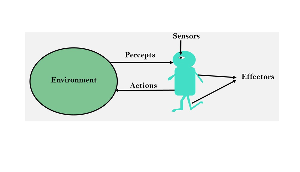 javatpoint1's tweet image. Agents in Artificial Intelligence
The agents sense the environment through sensors and act on their environment through actuators. 

bit.ly/Agents_in_Arti…
#What_is_an_Agent
#Intelligent_Agents
#Rational_Agent