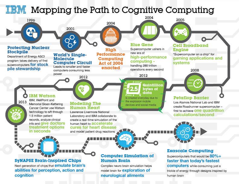 Cognitive #Computing for #Business Insights and Gains
👉🏼 uscybersecurity.net/cognitive-comp… …
via <a href="/USCyberMag/">USCyberMag</a>

#CognitiveComputing #AI #ML #DL #NeuralNetworks #BigData #NLP #CloudComputing