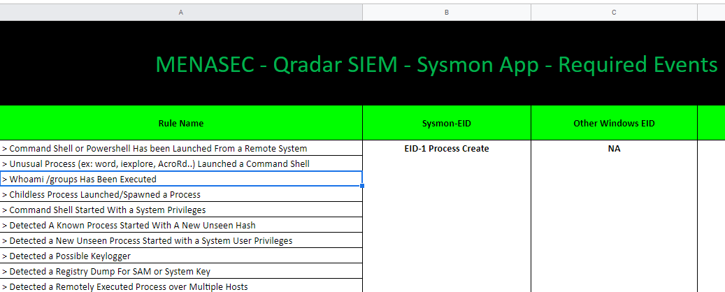 QRadar SIEM Sysmon App comes by default with almost 80 use cases, for those planning to adopt it, here  you can find the needed events mapped to use cases' description 👉goo.gl/hWRCih #threathunting #SIEM #Sysmon #Qradar #DFIR