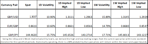 TradeLiveWithIG's tweet photo. #GBPUSD plunged from 1.3065 to a low of 1.2984 immediately following the news but has since climbed back above the 1.3000 handle.Where is $GBPUSD heading?  Find out from @RichDvorakFX &amp; @CVecchioFX here: https://t.co/fZS1USBTtV https://t.co/gXCz0k9L63