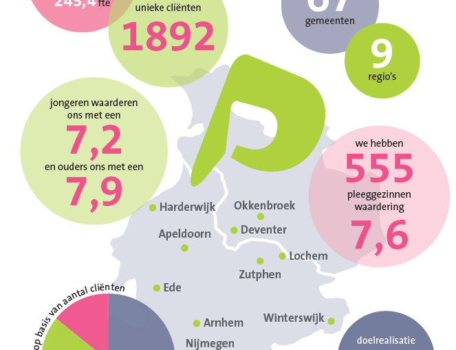 #PREVIEW 2018 in beeld: in één oogopslag de belangrijkste feiten en cijfers van Pactum. bit.ly/2HODU1P Nieuwsgierig naar meer? Binnenkort in onze nieuwsbrief de belangrijkste ontwikkelingen in 2018. Ook ontvangen? Meld je aan: bit.ly/2ybPVKB
