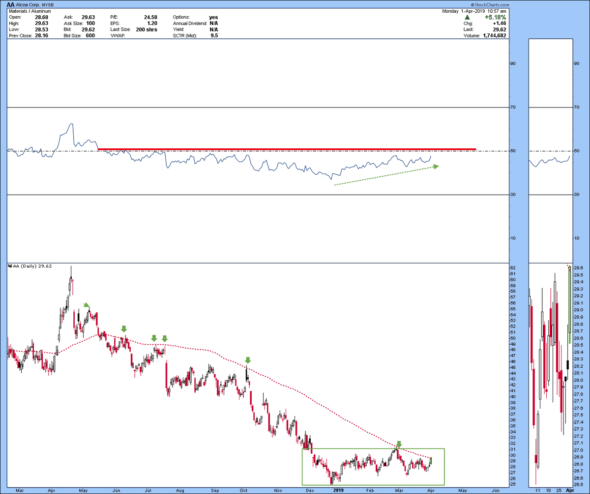 Alcoa Die Chart