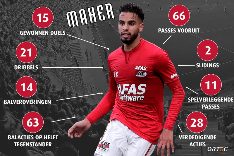 📊 De data van

⚔️ Maher was op dreef tegen FC Groningen.

#azgro #AM26 <a href="/Ad8mmaher/">Adam Maher</a>