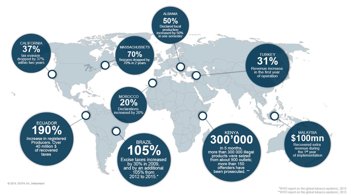 sicpa's tweet image. At the 4th ENSP-SRP Intl. Conf. on #Tobacco Control, SICPA&apos;s solutions were presented: fully aligned w/ best practices, ISO standards, fulfilling all requirements of #FCTCProtocol T&amp;amp;T provision. A proven track record, reducing #illicittrade by up to 50%. sicpa.com/fctc