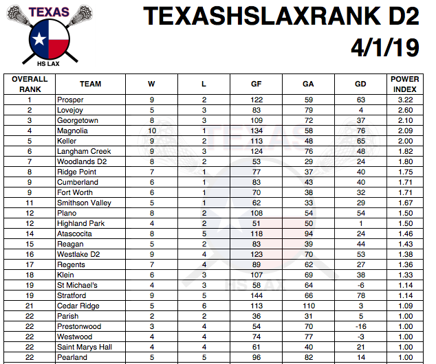 texashslaxrank's tweet photo. A convincing win over @hplax powers @ProsperHighLax to #1 spot on D2 Rankings... https://t.co/5trTTKWx1K